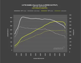 OEM+ Stage 1 Remap - 2.0 TSI EA888 Gen.4 245PS