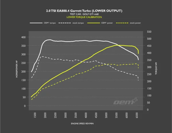 OEM+ Stage 1 Remap - 2.0 TSI EA888 Gen.4 245PS