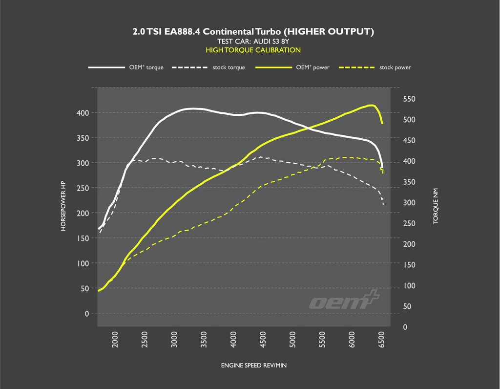 OEM+ Remap – 2.0 TSI EA888.4 High Output EA8884HighOutputhightorque