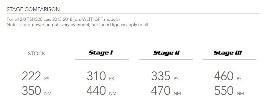 OEM+ Remap - 2.0 TSI IS20 non GPF