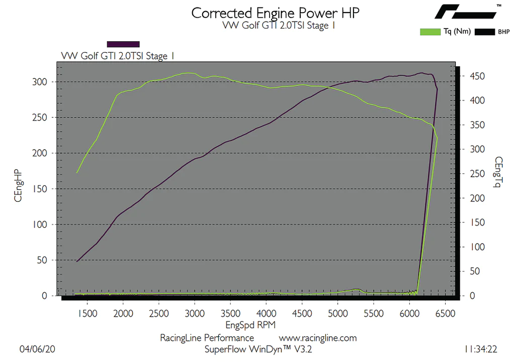 OEM+ Remap – 2.0 TSI IS20 non GPF stage 1