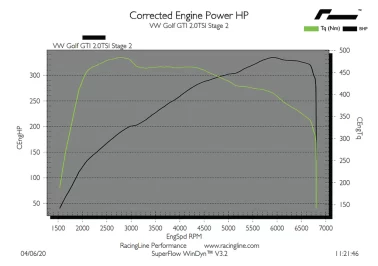 OEM+ Remap - 2.0 TSI IS20 non GPF stage 3