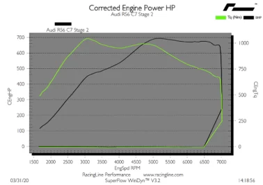 OEM+ Remap - 4.0 TFSI High Output EA824