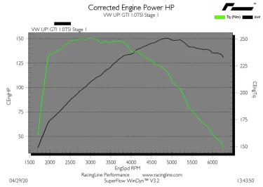 OEM+ Stage 1 Remap 1.0 TSI EA211 115PS