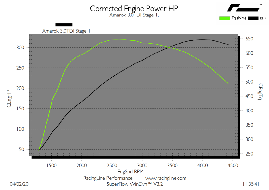 OEM+ Stage 1 Remap 3.0 V6 TDI EA897 Dyno